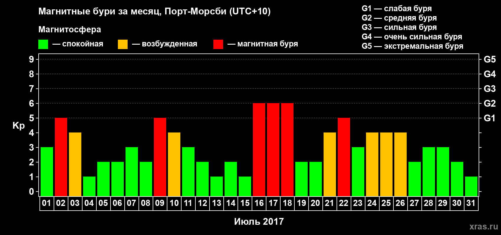 Изменения геомагнитного индекса Kp в июле 2017 года