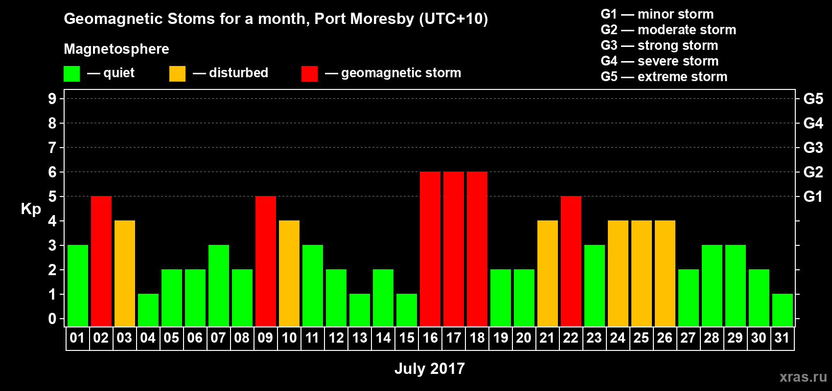 Changes in the maximum daily geomagnetic index Kp in July 2017