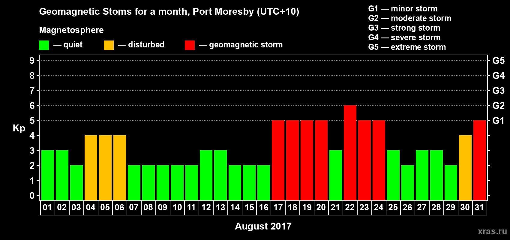 Changes in the maximum daily geomagnetic index Kp in August 2017