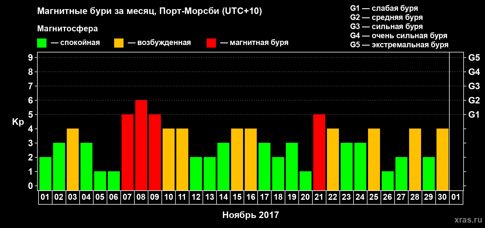 Изменения геомагнитного индекса Kp в ноябре 2017 года