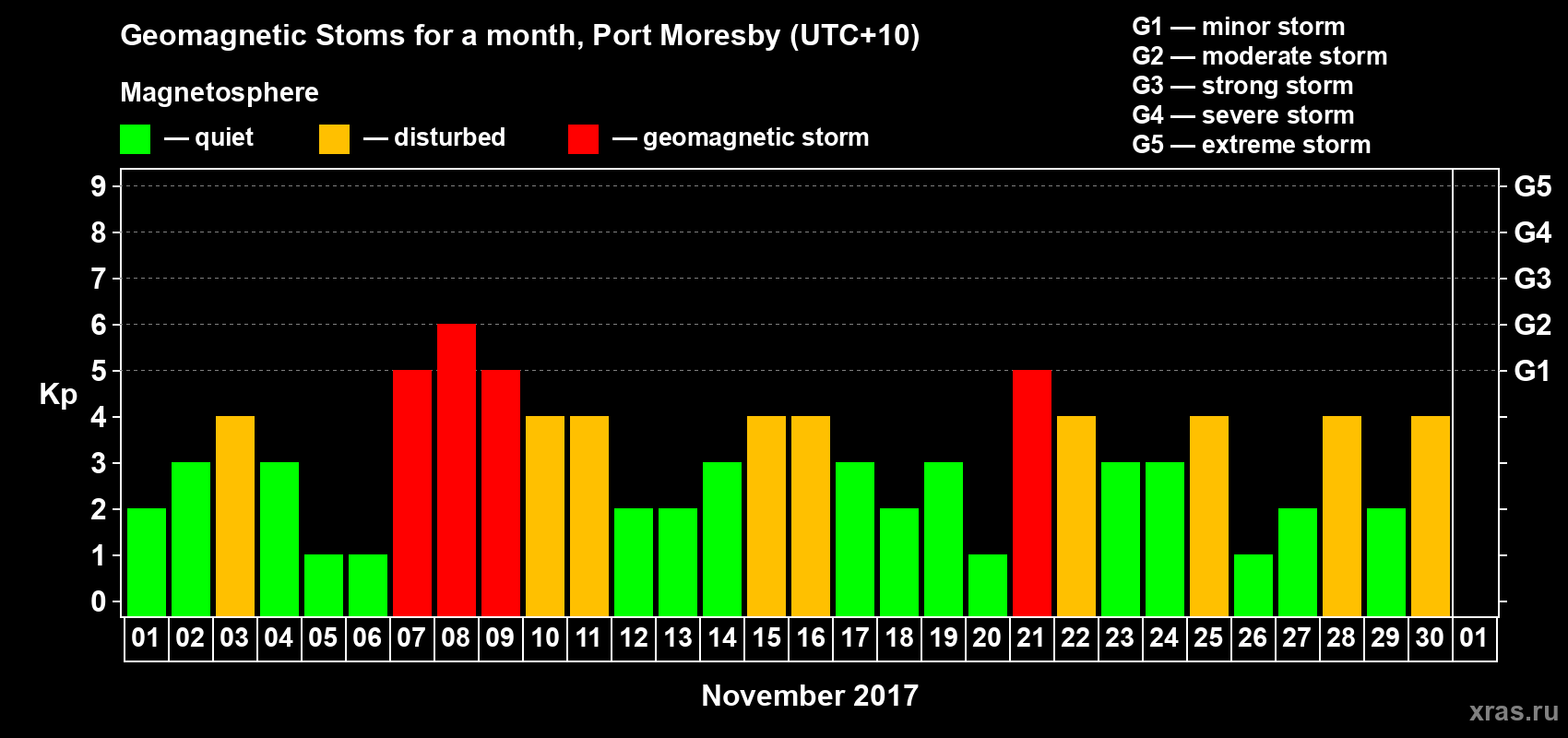 Changes in the maximum daily geomagnetic index Kp in November 2017