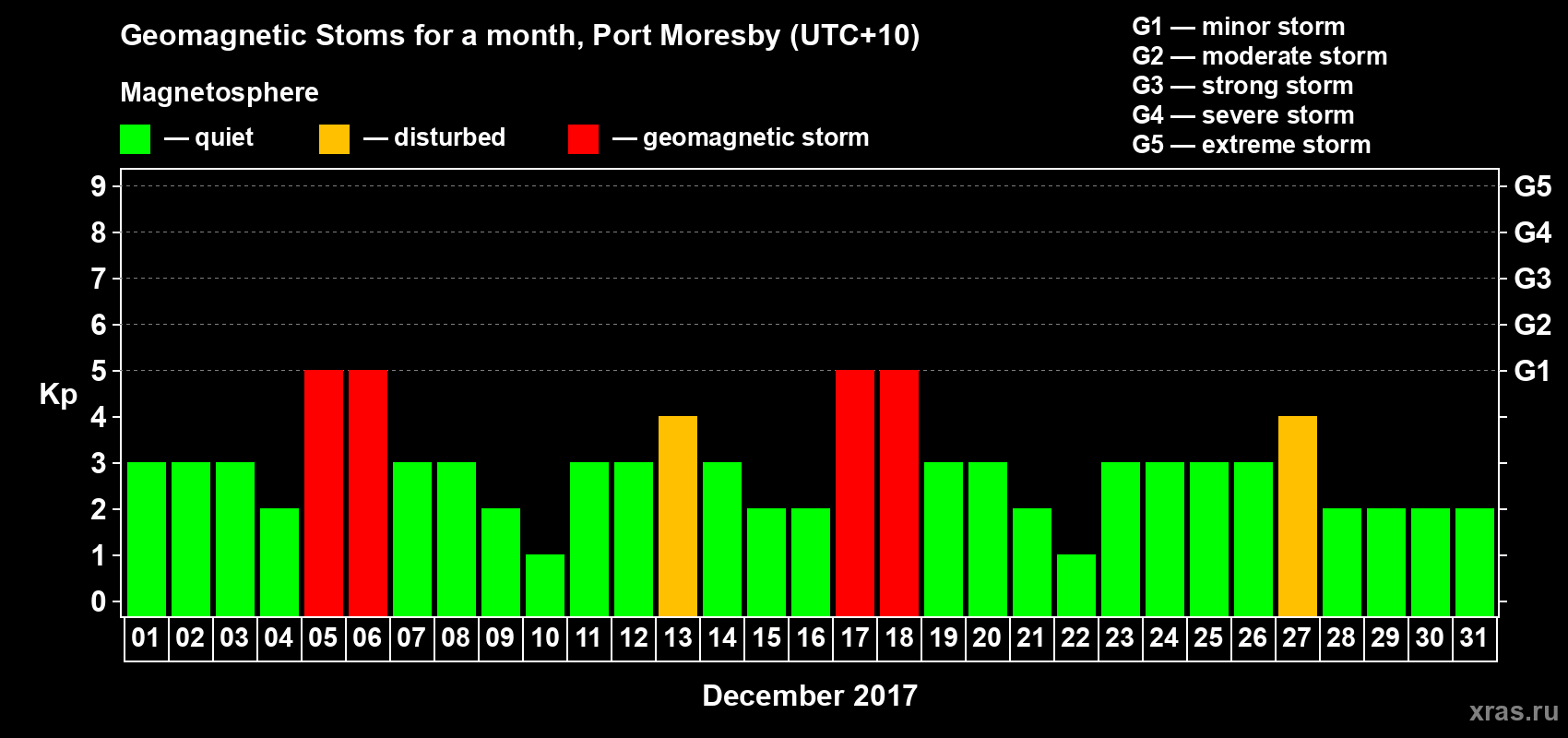 Changes in the maximum daily geomagnetic index Kp in December 2017
