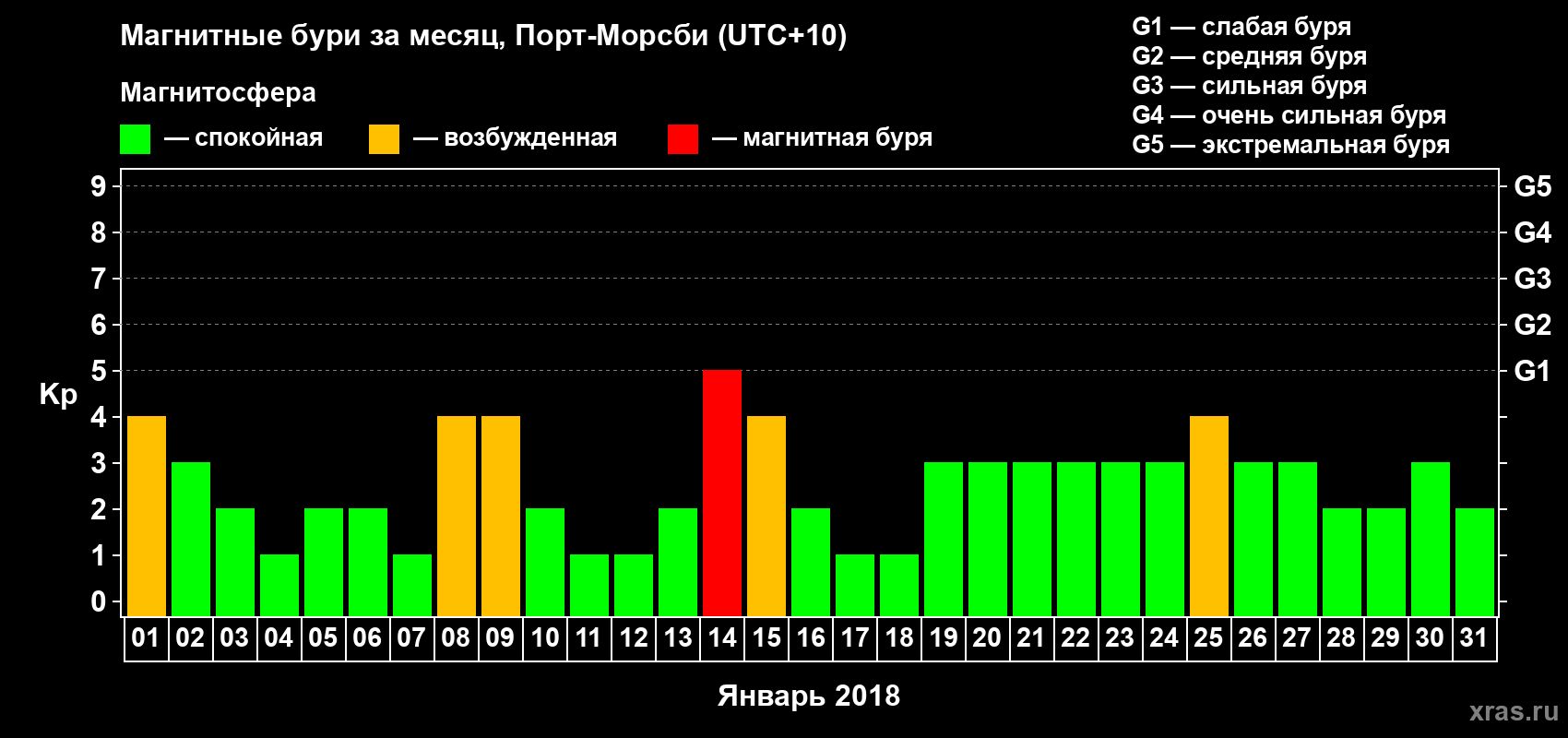Изменения геомагнитного индекса Kp в январе 2018 года