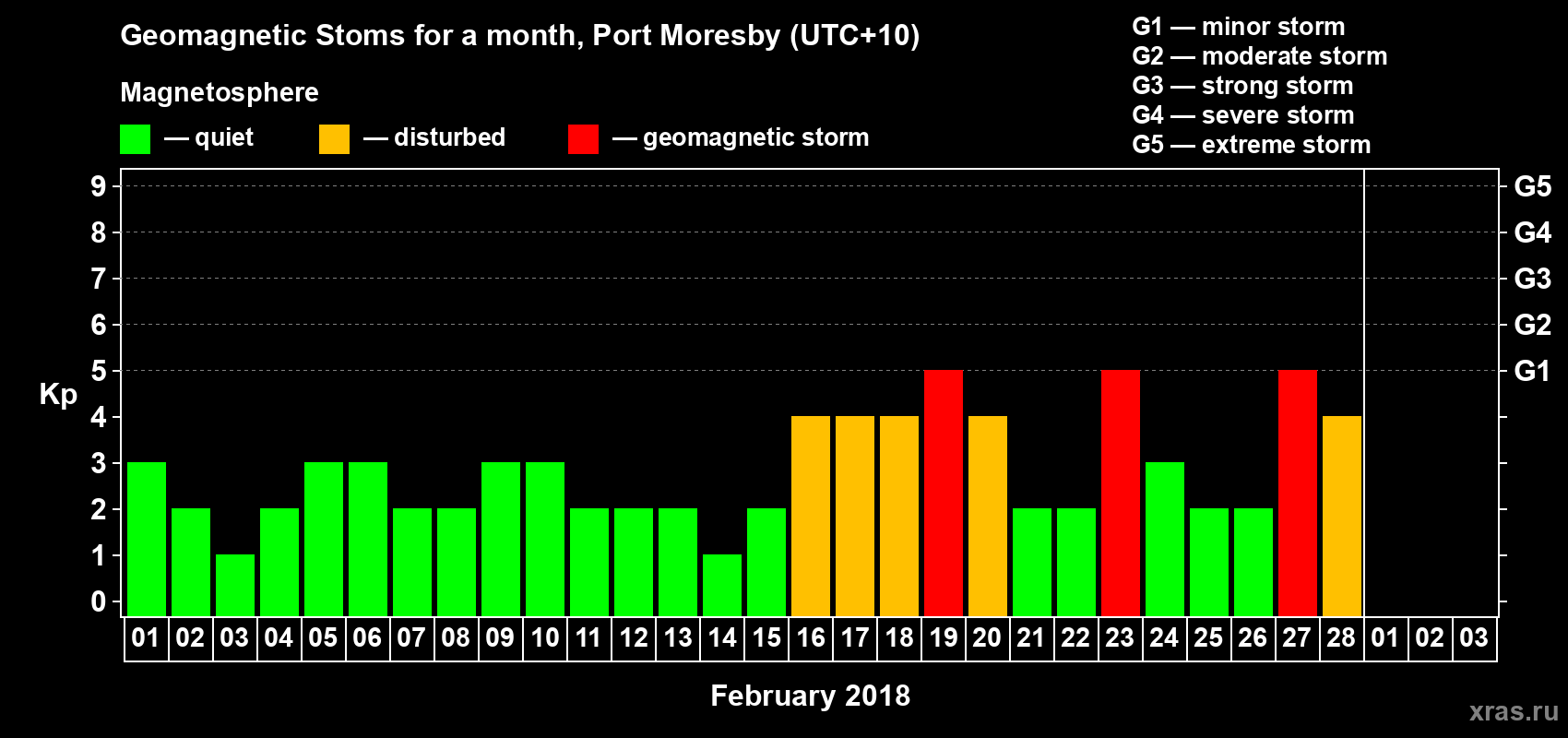 Changes in the maximum daily geomagnetic index Kp in February 2018