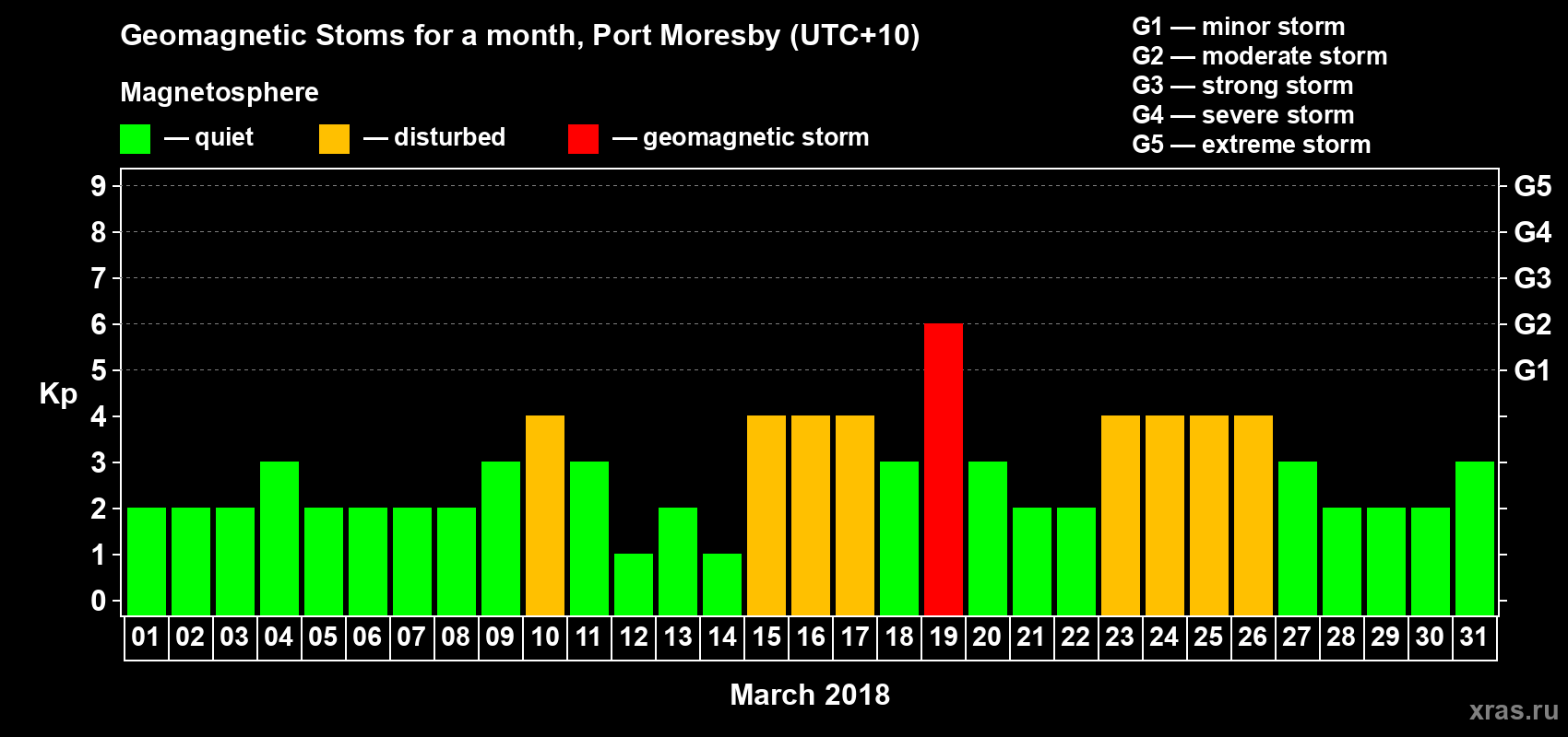 Changes in the maximum daily geomagnetic index Kp in March 2018