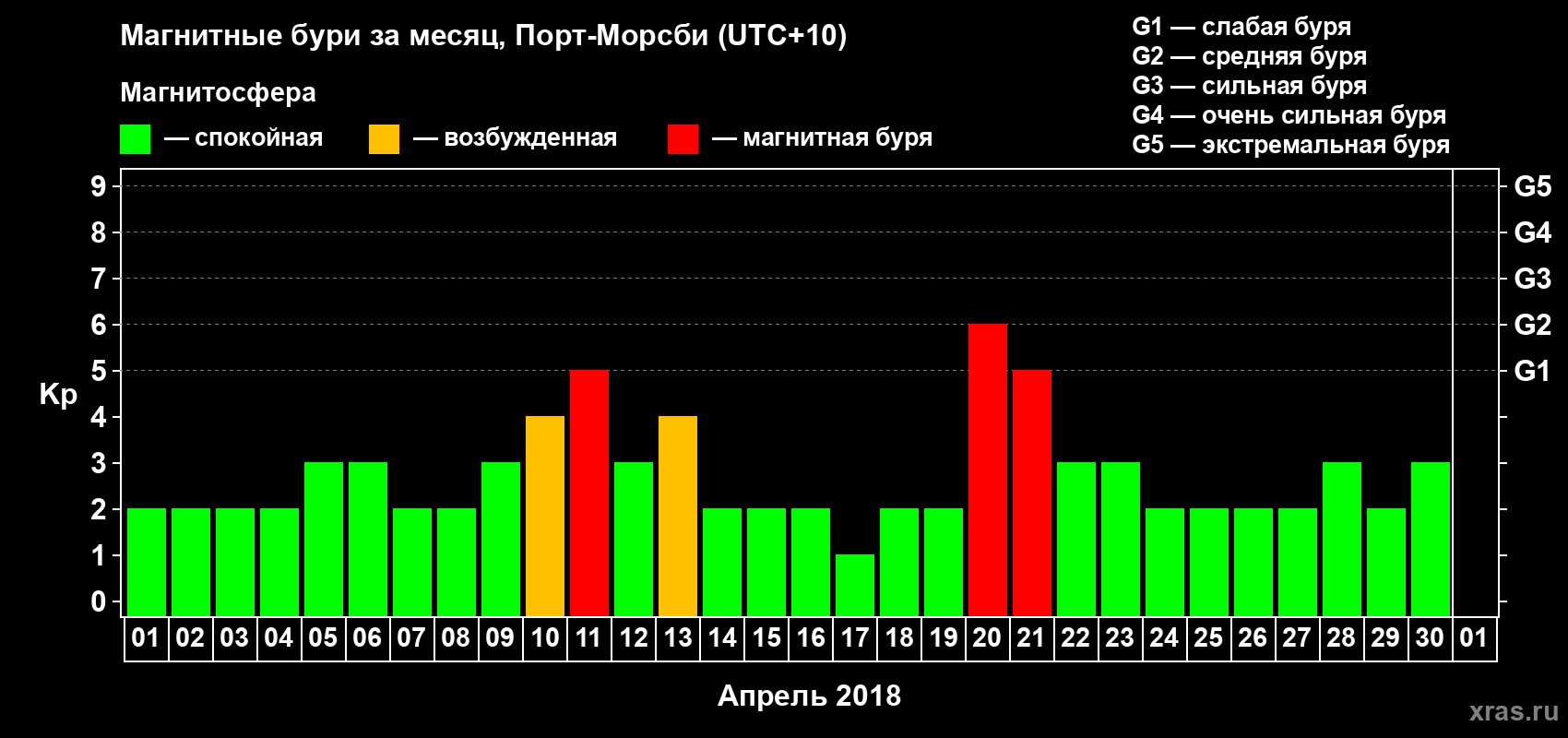 Изменения геомагнитного индекса Kp в апреле 2018 года