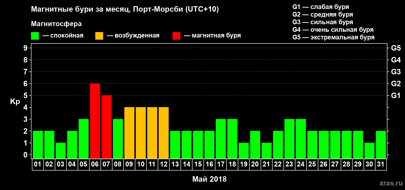 Изменения геомагнитного индекса Kp в мае 2018 года