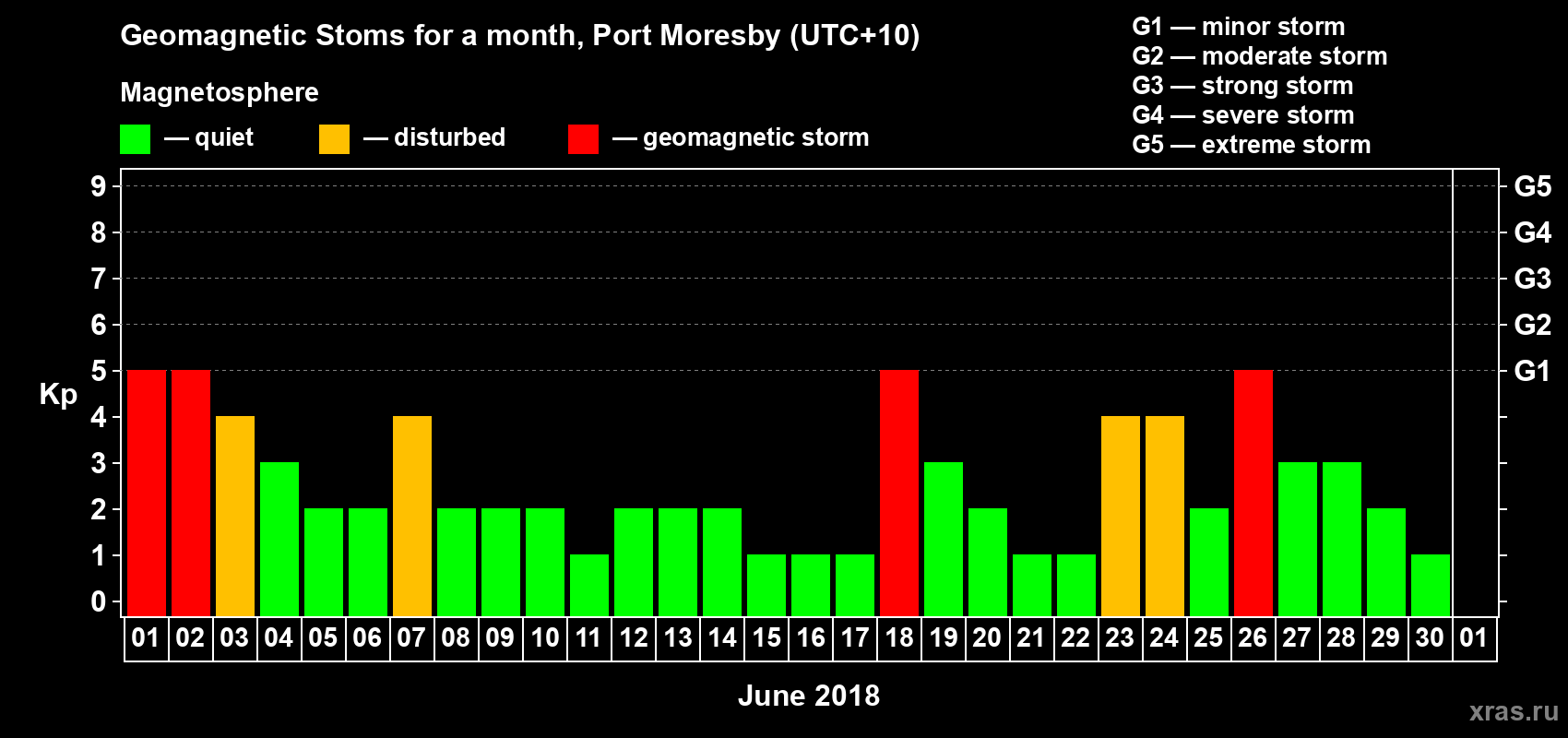Changes in the maximum daily geomagnetic index Kp in June 2018