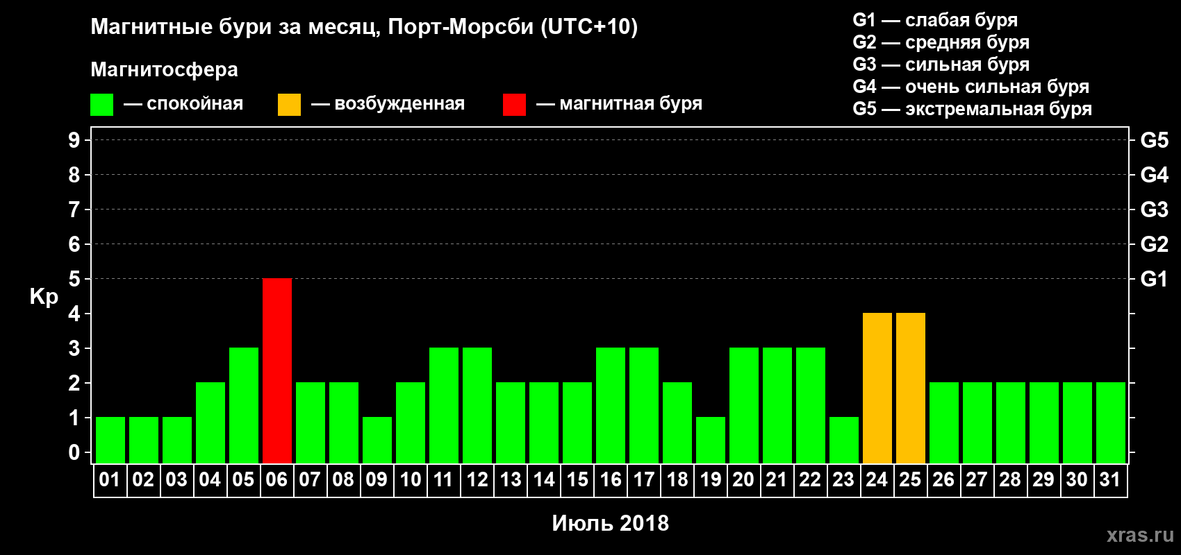 Изменения геомагнитного индекса Kp в июле 2018 года