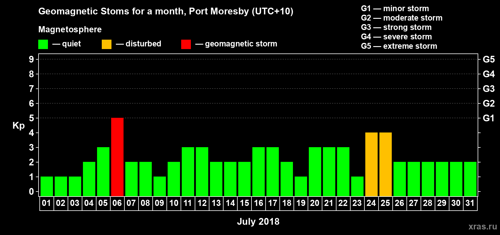 Changes in the maximum daily geomagnetic index Kp in July 2018