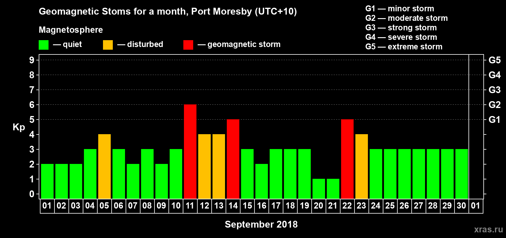 Changes in the maximum daily geomagnetic index Kp in September 2018
