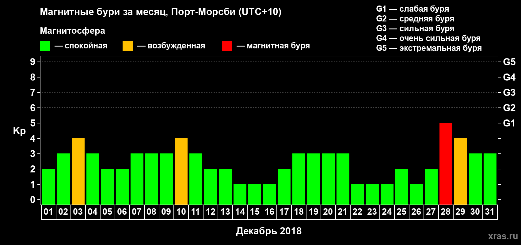 Изменения геомагнитного индекса Kp в декабре 2018 года