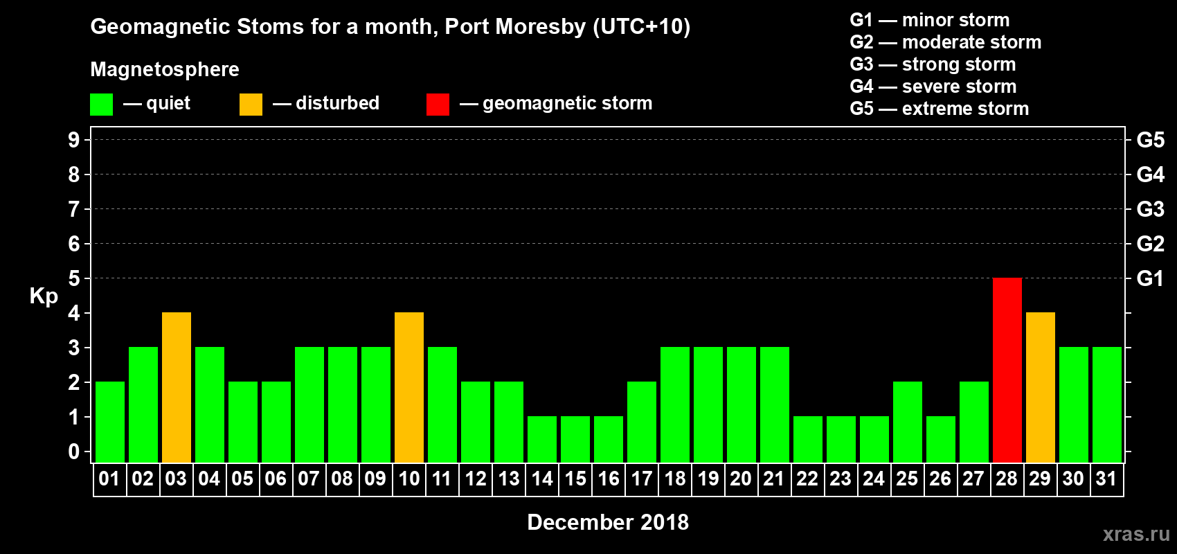 Changes in the maximum daily geomagnetic index Kp in December 2018