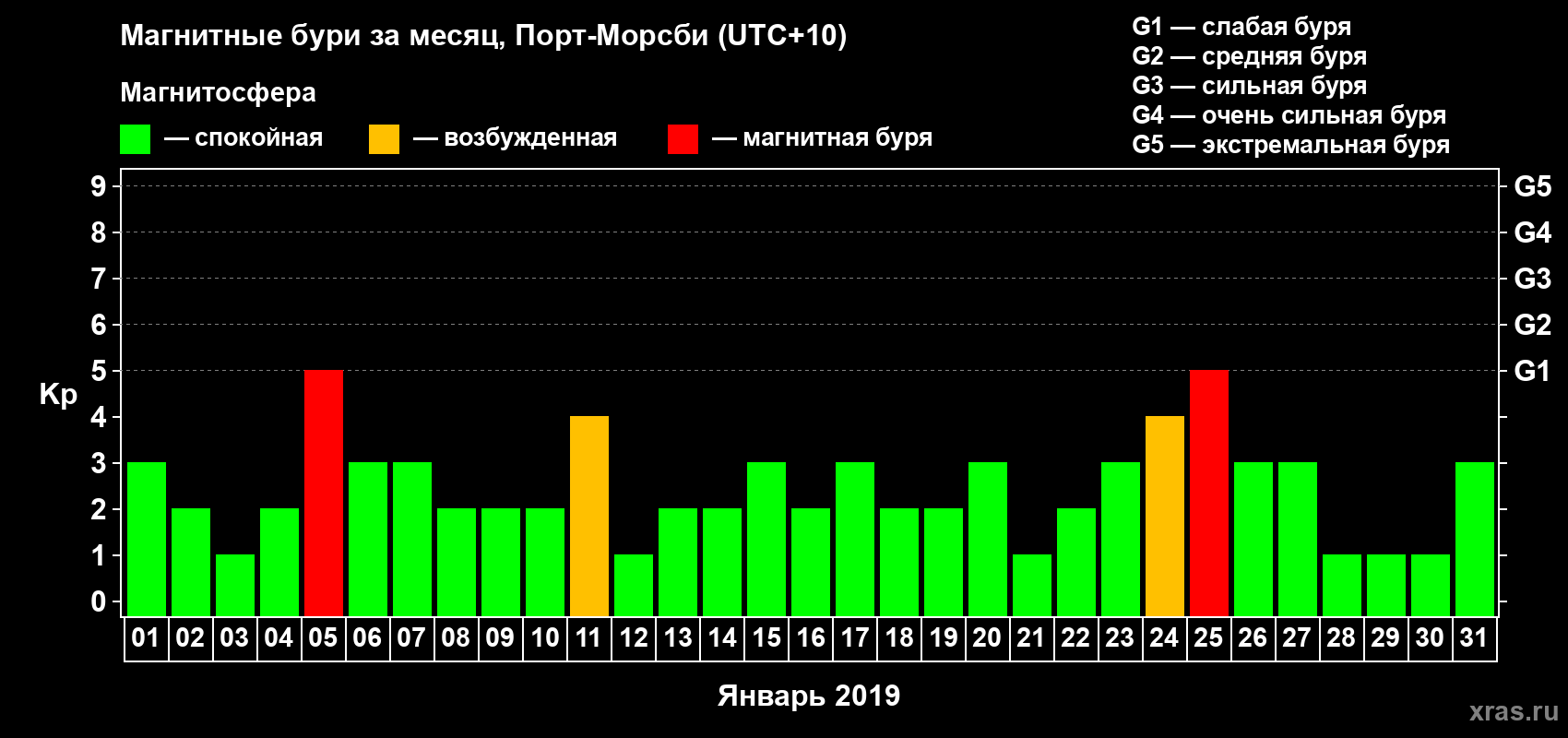 Изменения геомагнитного индекса Kp в январе 2019 года