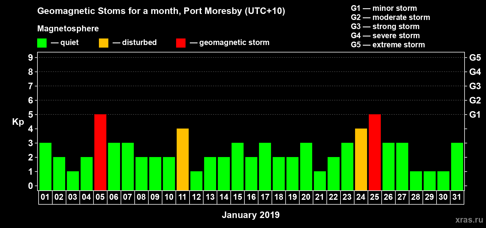 Changes in the maximum daily geomagnetic index Kp in January 2019