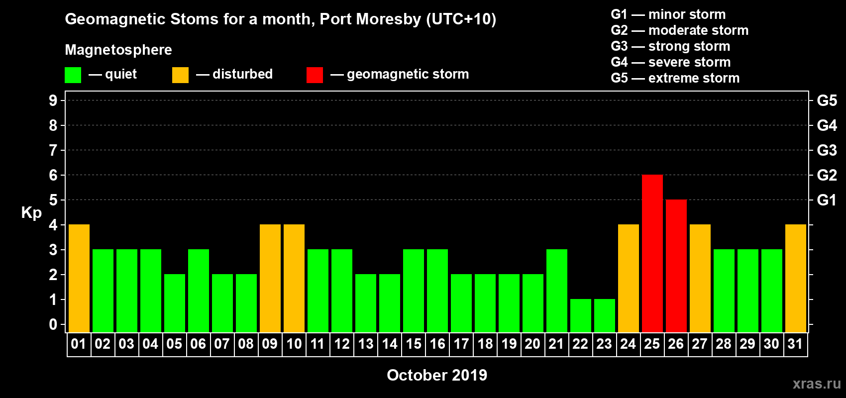 Changes in the maximum daily geomagnetic index Kp in October 2019