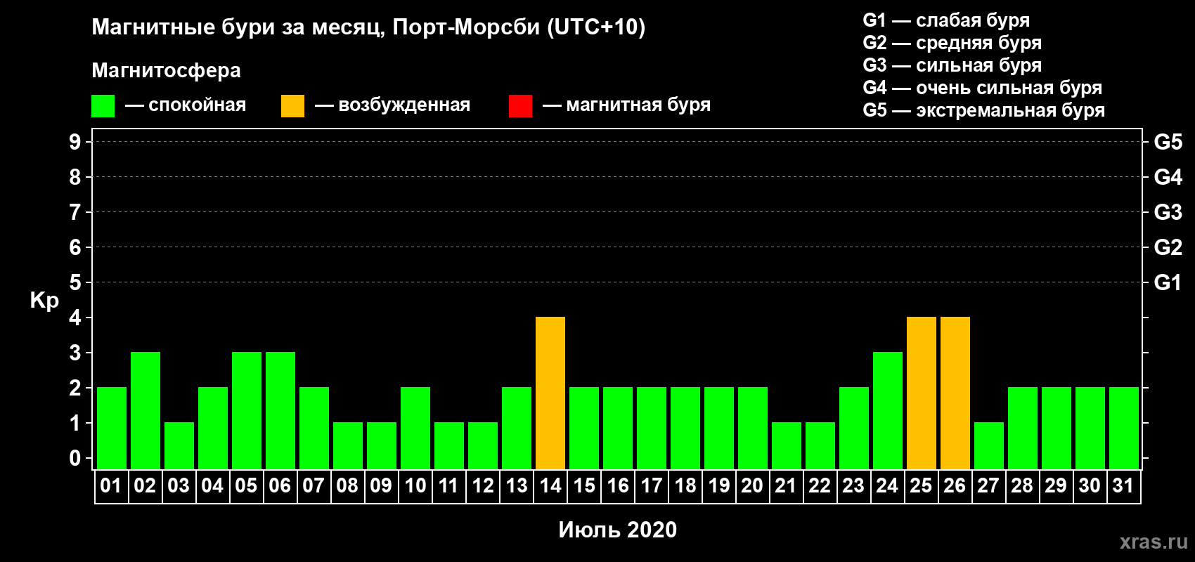 Изменения геомагнитного индекса Kp в июле 2020 года