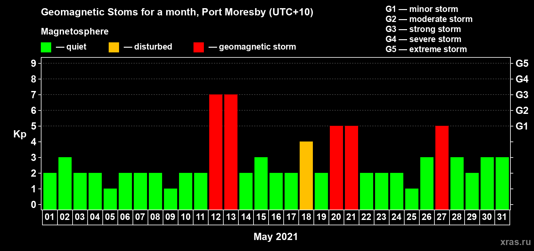 Changes in the maximum daily geomagnetic index Kp in May 2021