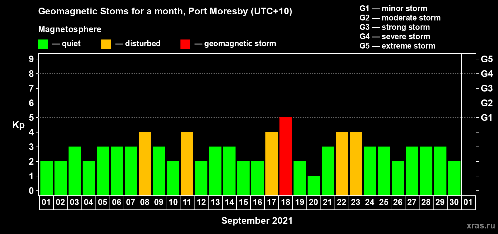 Changes in the maximum daily geomagnetic index Kp in September 2021