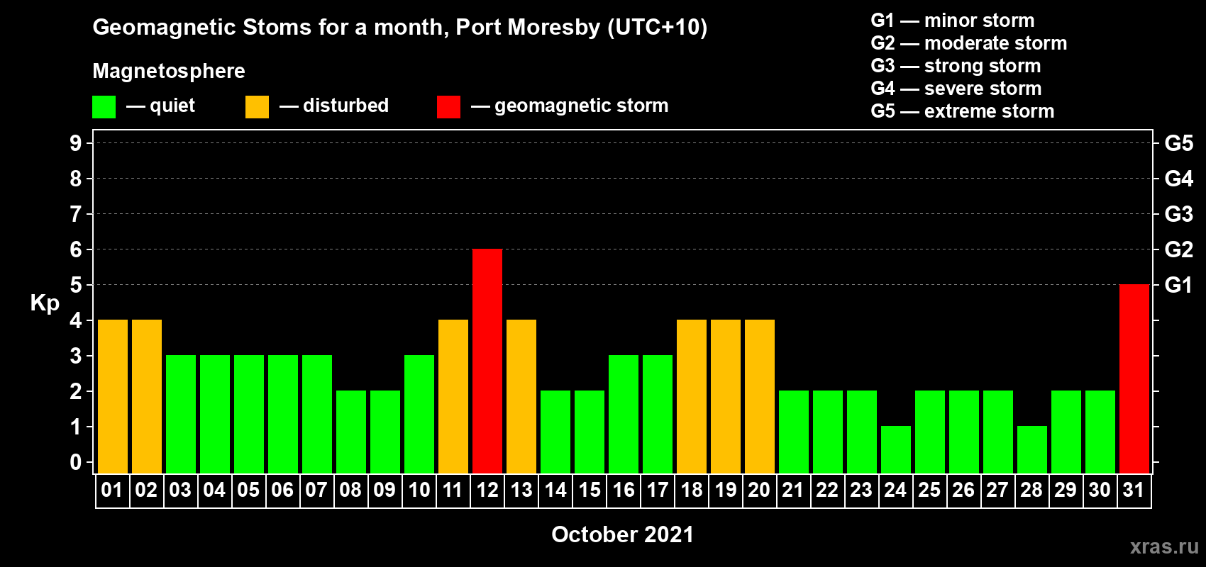 Changes in the maximum daily geomagnetic index Kp in October 2021