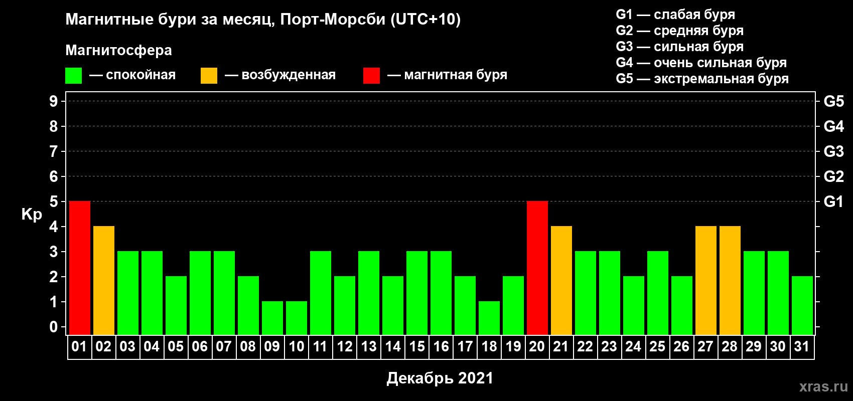 Изменения геомагнитного индекса Kp в декабре 2021 года