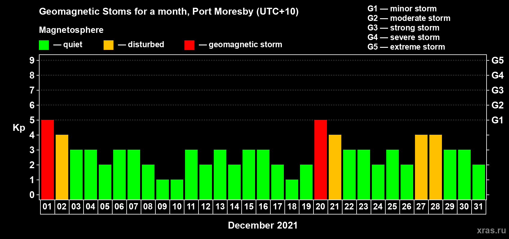 Changes in the maximum daily geomagnetic index Kp in December 2021
