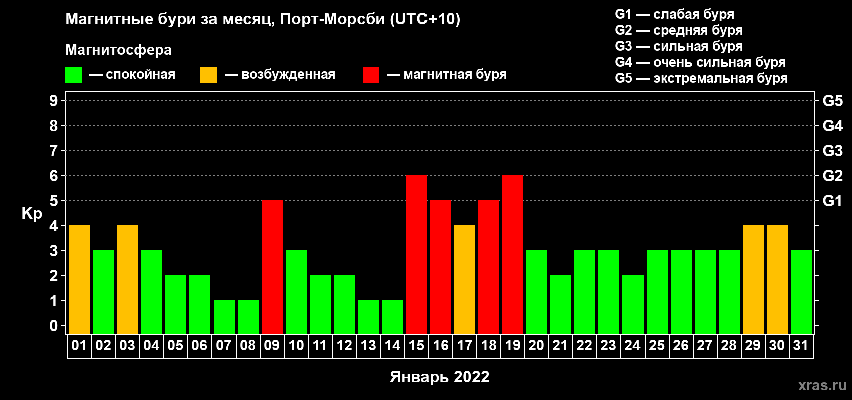 Изменения геомагнитного индекса Kp в январе 2022 года