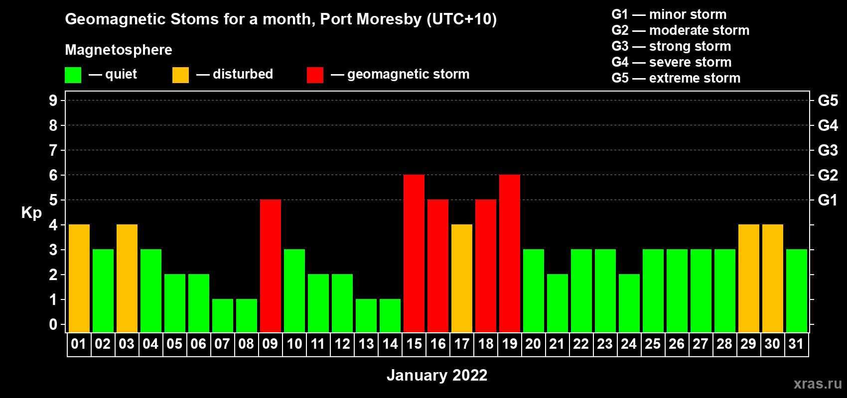 Changes in the maximum daily geomagnetic index Kp in January 2022