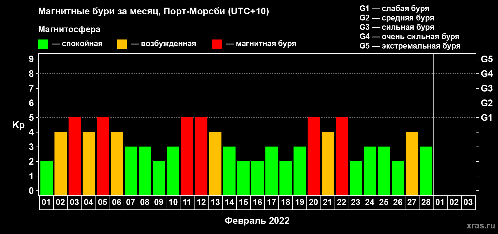 Изменения геомагнитного индекса Kp в феврале 2022 года