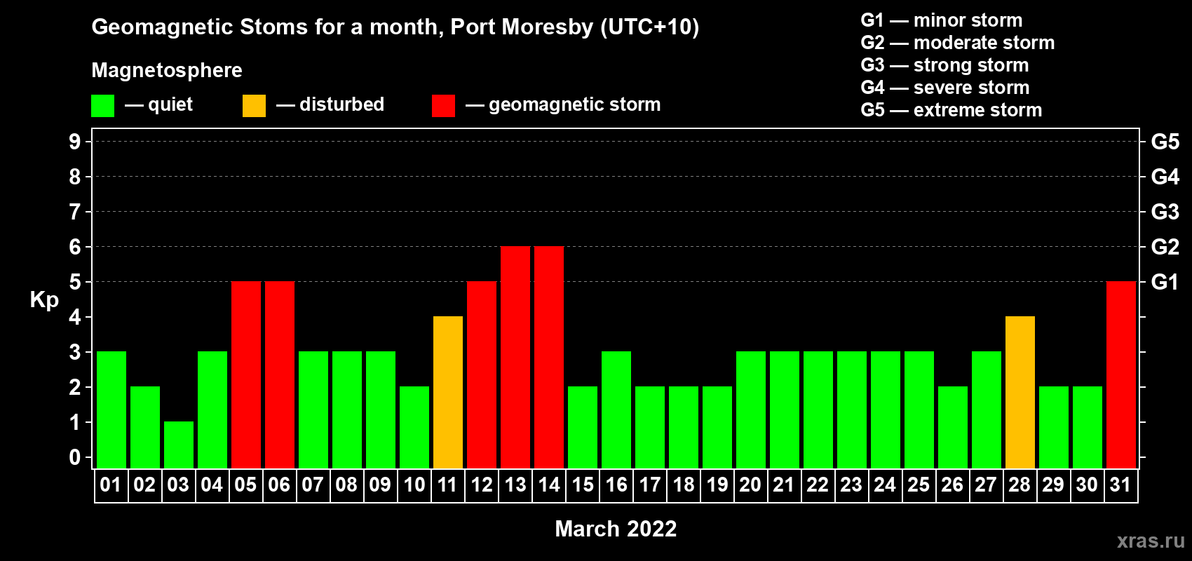 Changes in the maximum daily geomagnetic index Kp in March 2022