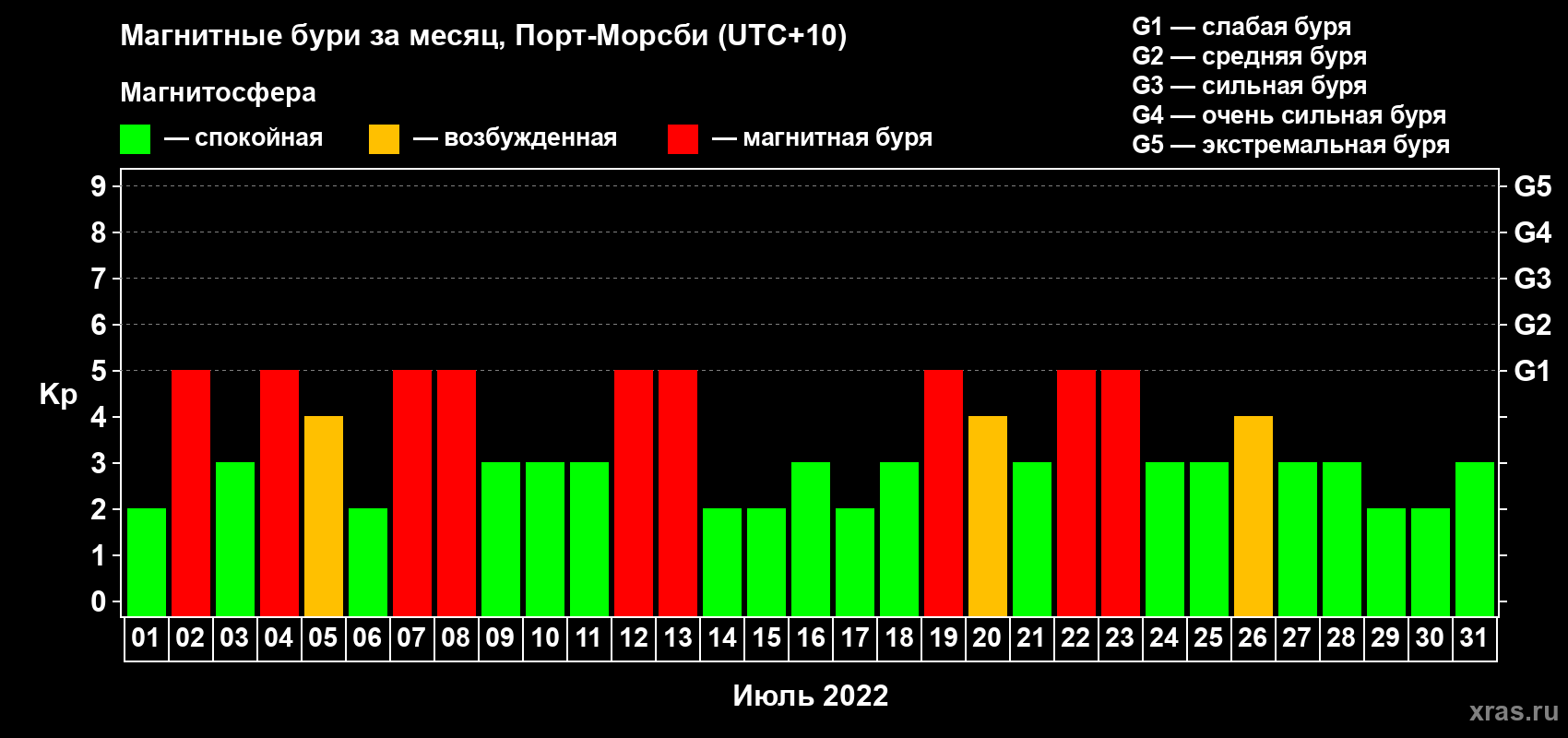 Изменения геомагнитного индекса Kp в июле 2022 года