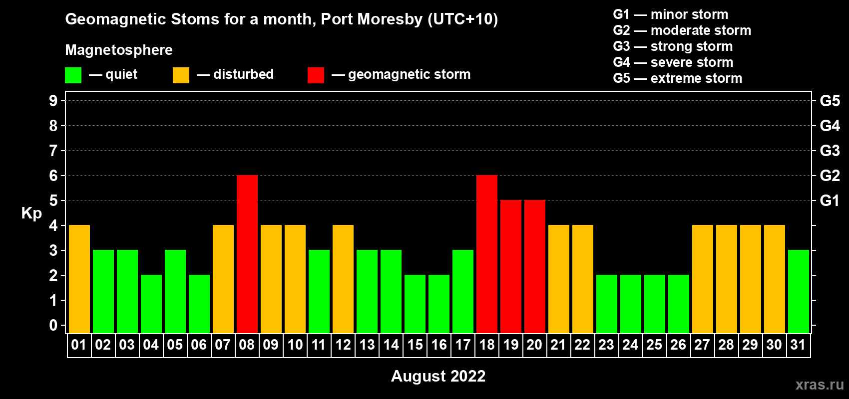 Changes in the maximum daily geomagnetic index Kp in August 2022