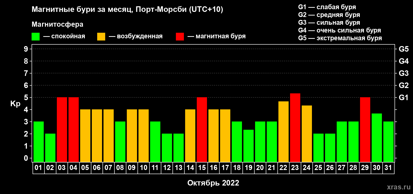 Изменения геомагнитного индекса Kp в октябре 2022 года
