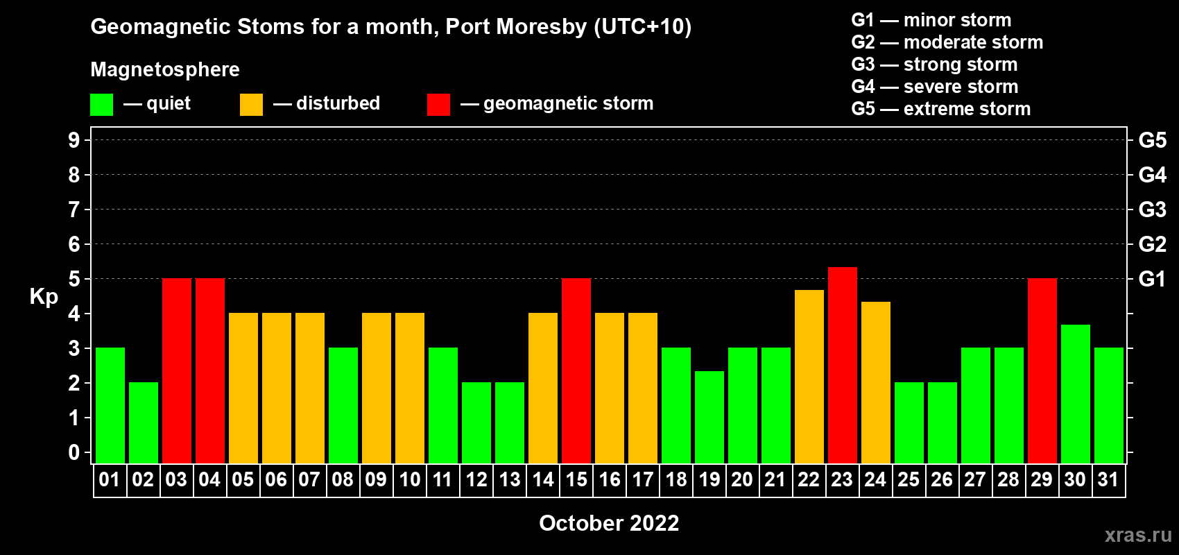 Changes in the maximum daily geomagnetic index Kp in October 2022
