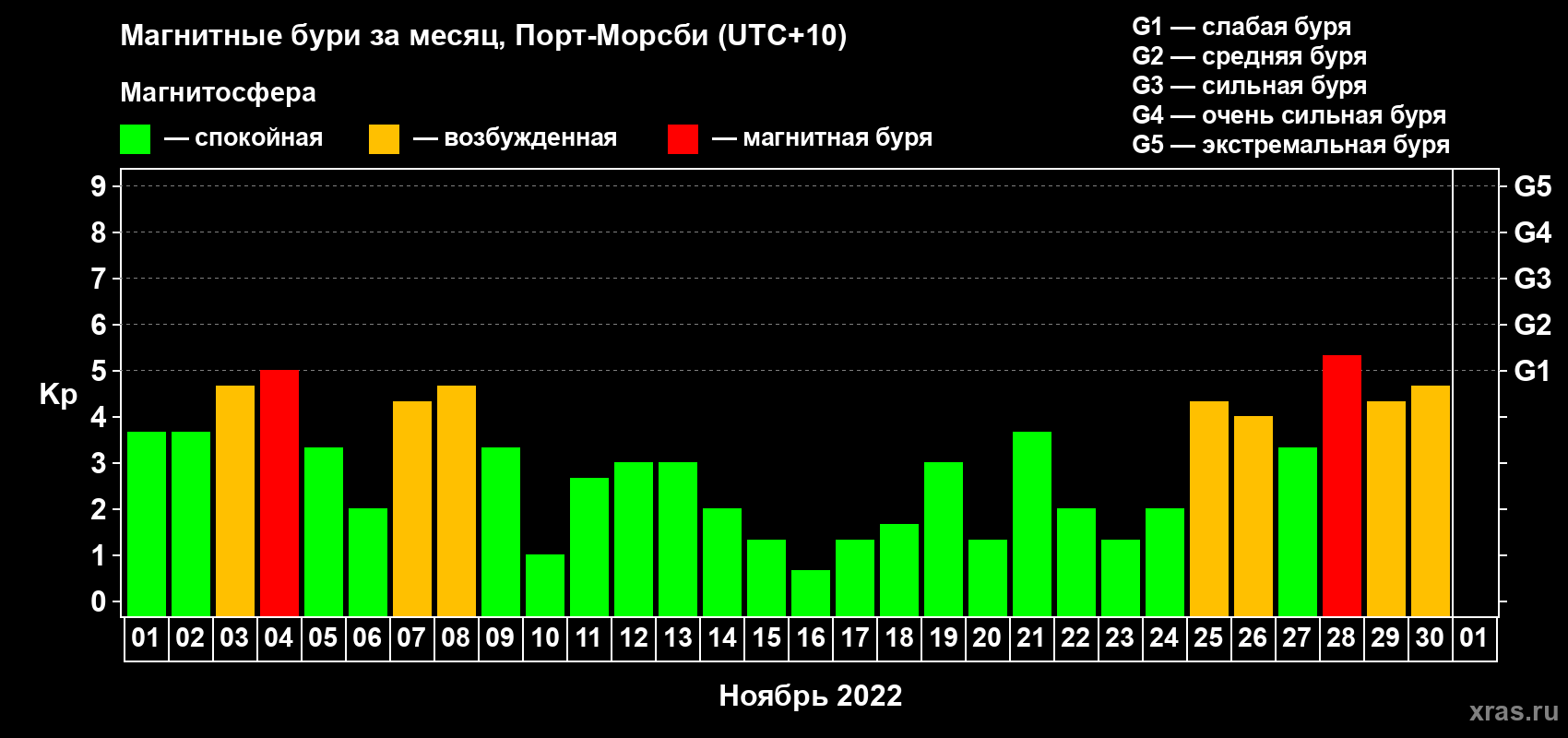 Изменения геомагнитного индекса Kp в ноябре 2022 года
