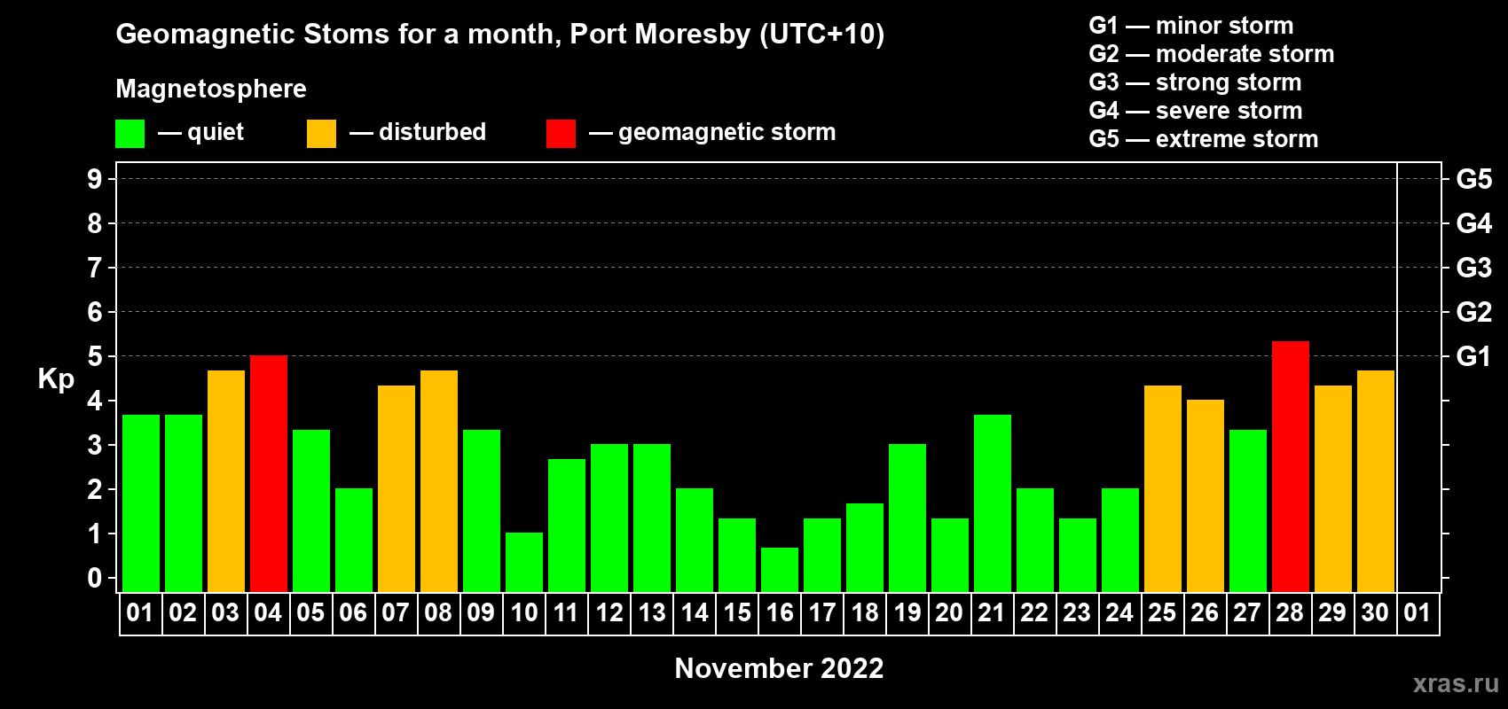 Changes in the maximum daily geomagnetic index Kp in November 2022