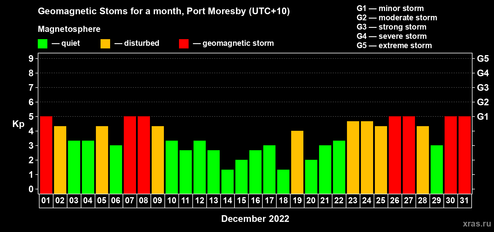 Changes in the maximum daily geomagnetic index Kp in December 2022