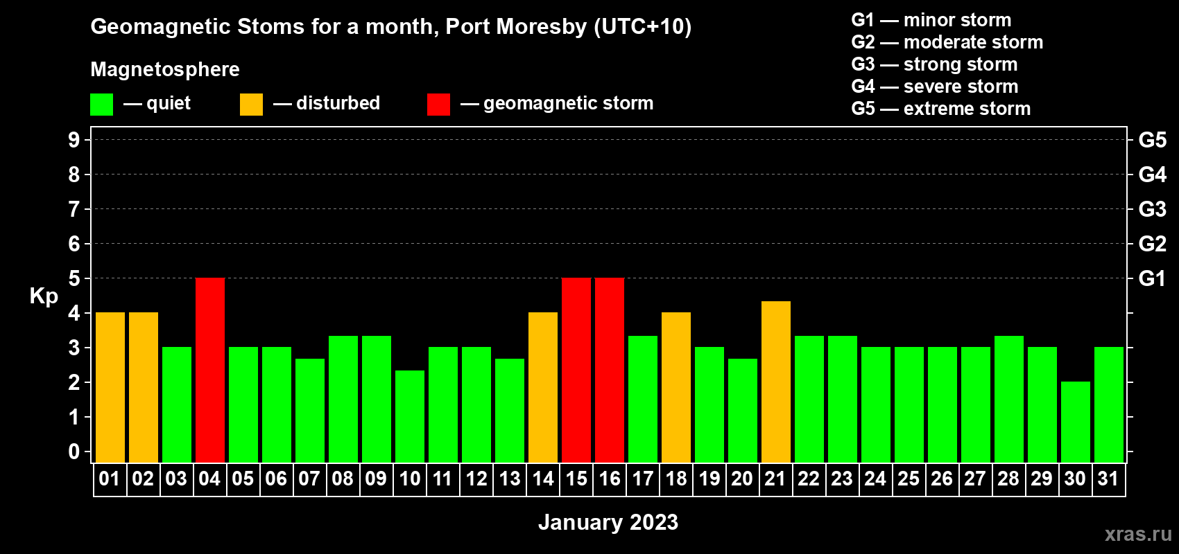 Changes in the maximum daily geomagnetic index Kp in January 2023