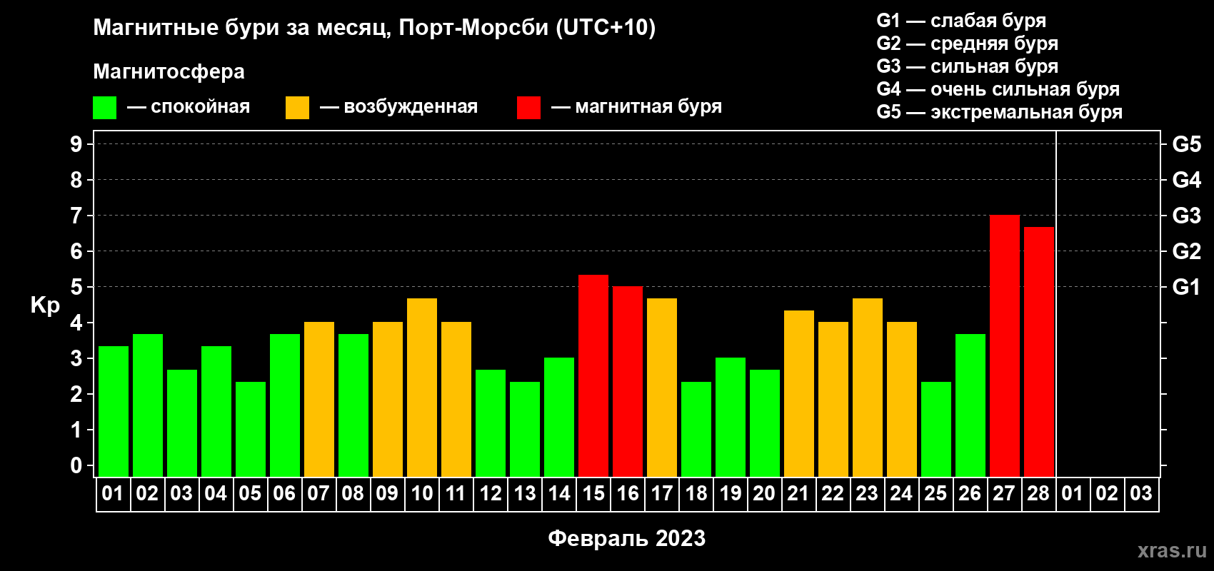Изменения геомагнитного индекса Kp в феврале 2023 года