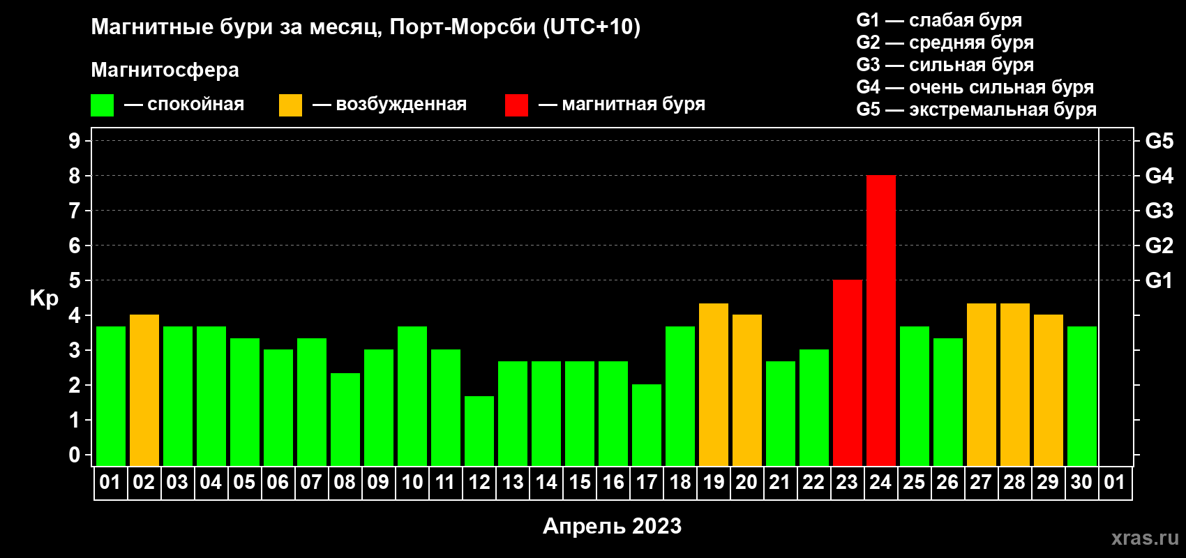 Изменения геомагнитного индекса Kp в апреле 2023 года