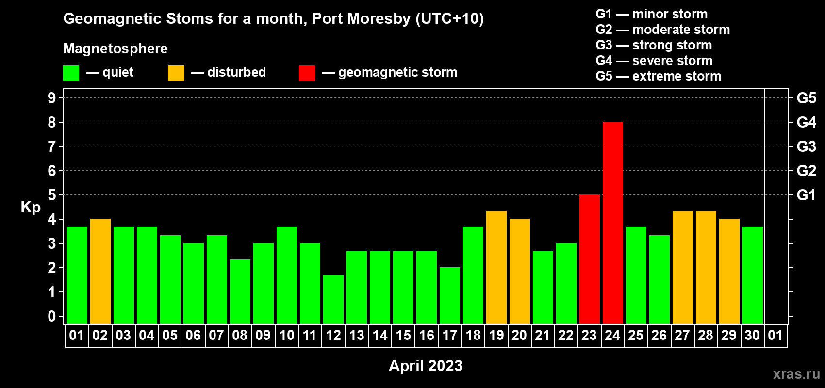 Changes in the maximum daily geomagnetic index Kp in April 2023
