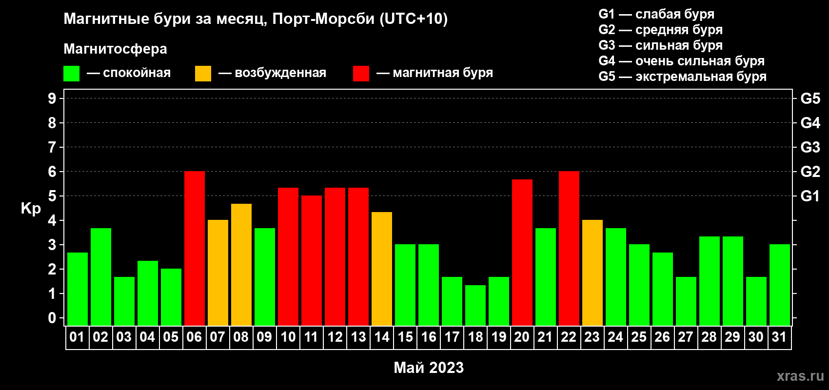 Изменения геомагнитного индекса Kp в мае 2023 года