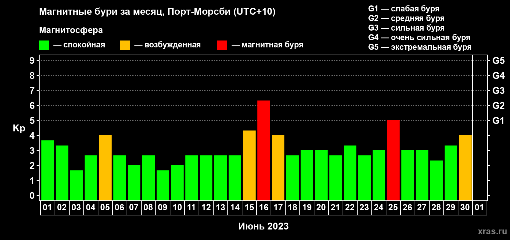 Изменения геомагнитного индекса Kp в июне 2023 года