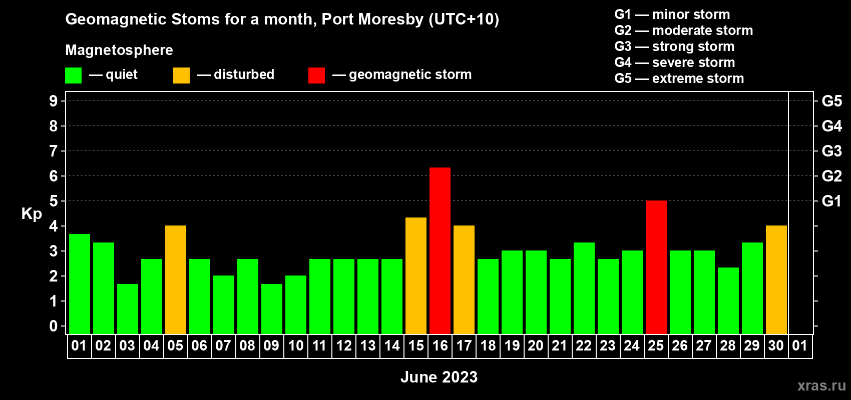 Changes in the maximum daily geomagnetic index Kp in June 2023