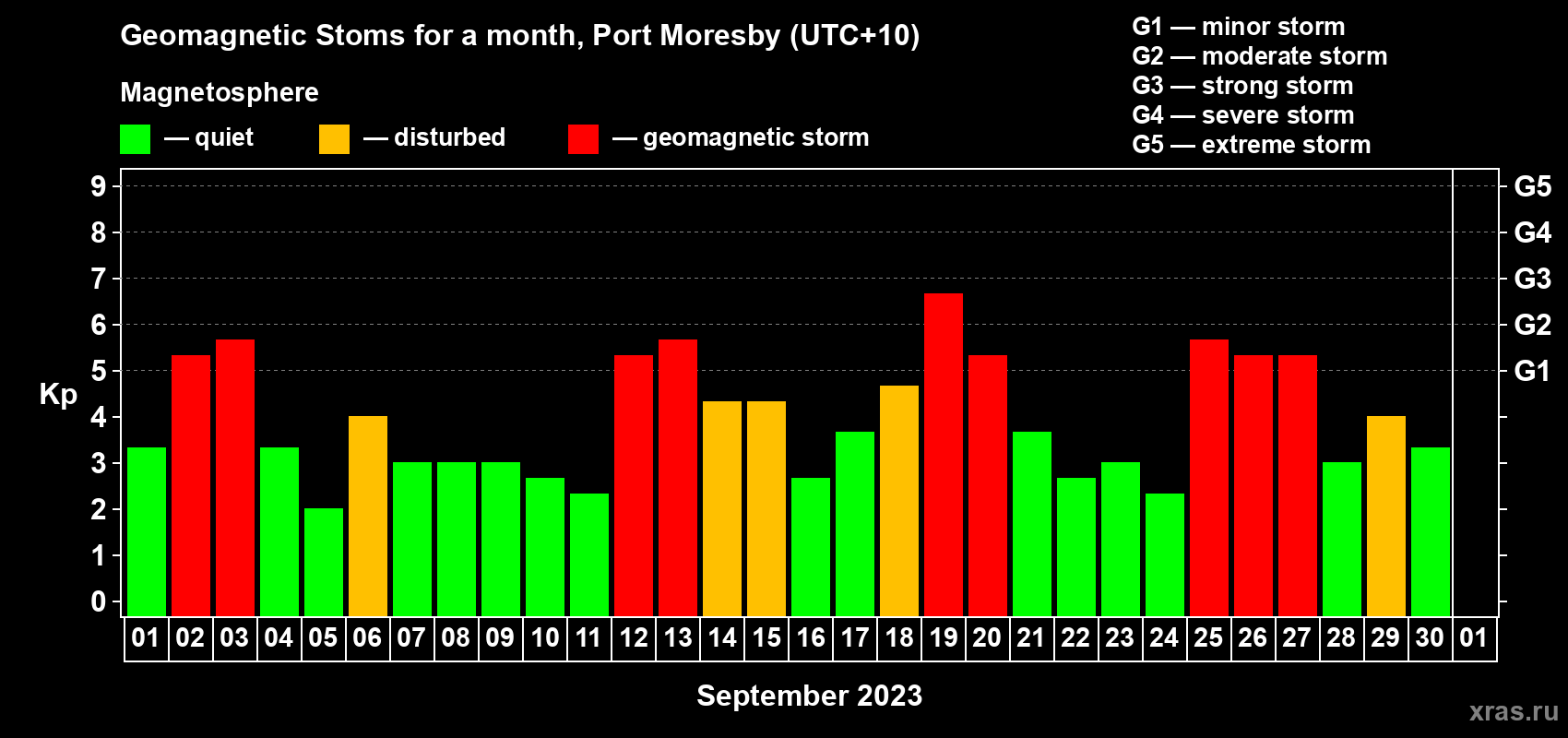 Changes in the maximum daily geomagnetic index Kp in September 2023