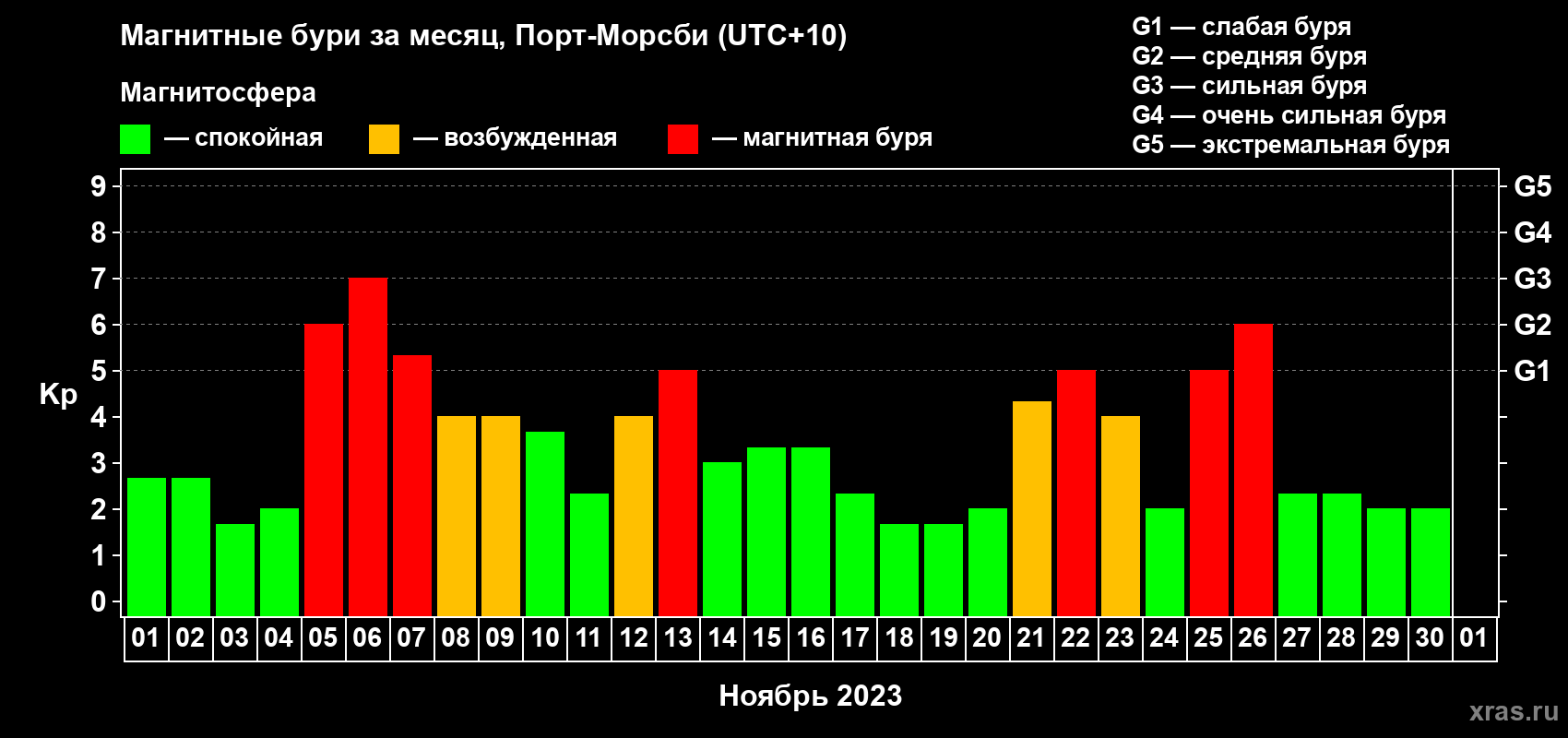 Изменения геомагнитного индекса Kp в ноябре 2023 года