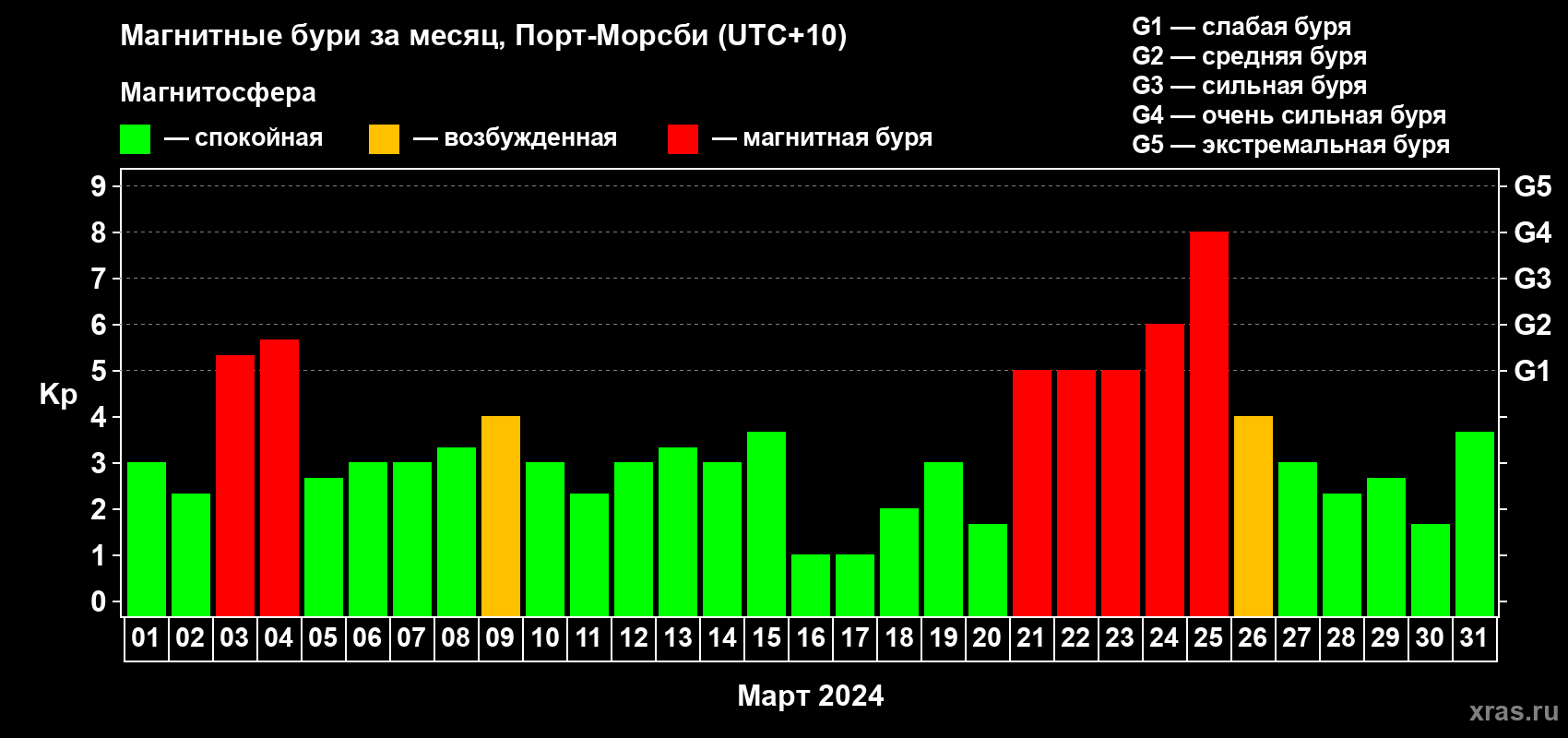 Изменения геомагнитного индекса Kp в марте 2024 года