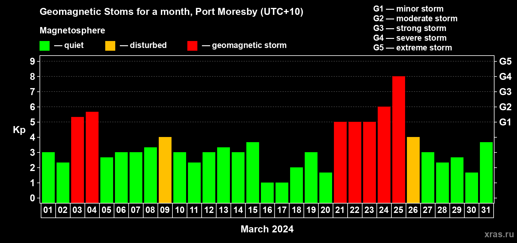 Changes in the maximum daily geomagnetic index Kp in March 2024