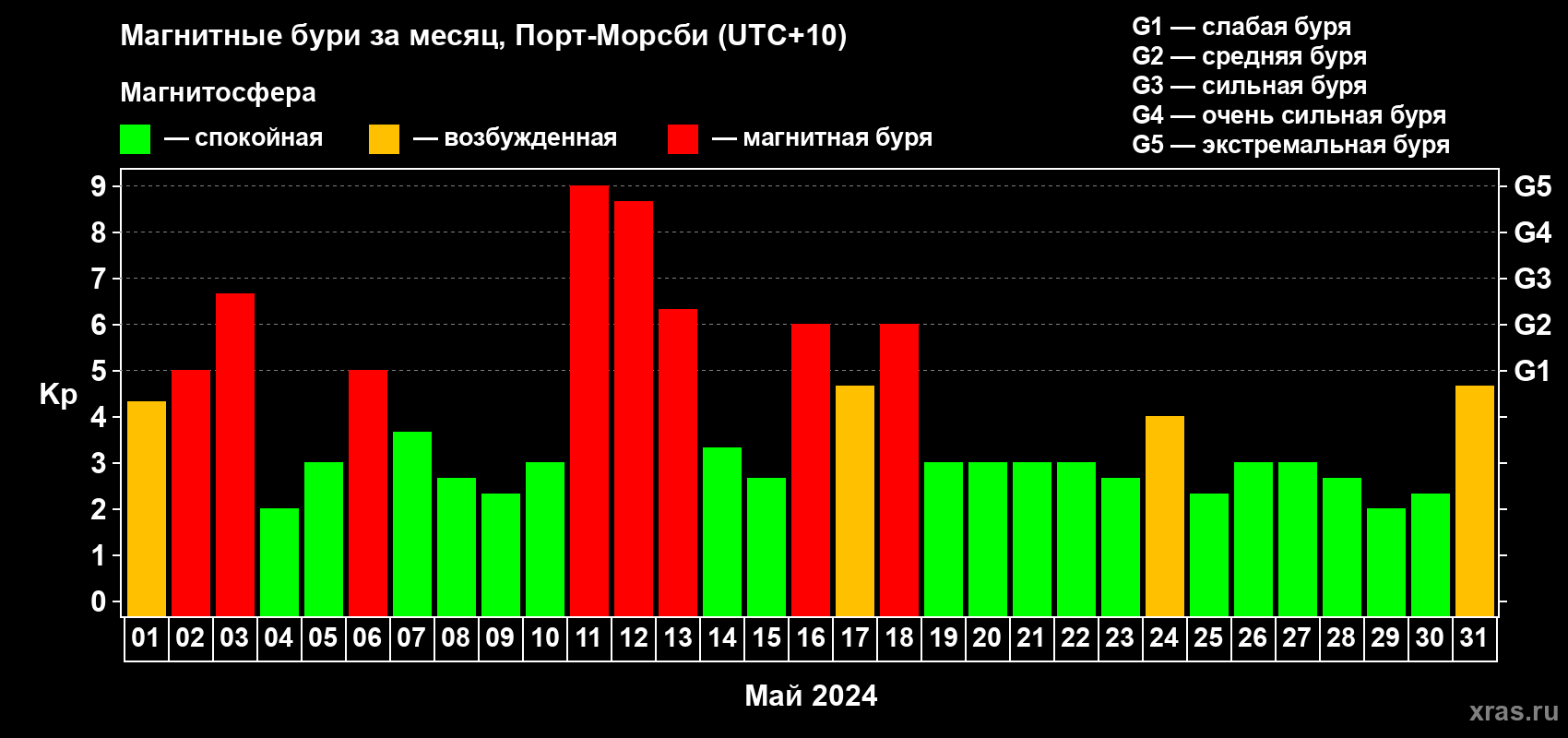 Изменения геомагнитного индекса Kp в мае 2024 года