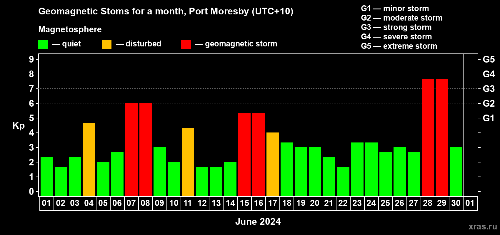 Changes in the maximum daily geomagnetic index Kp in June 2024